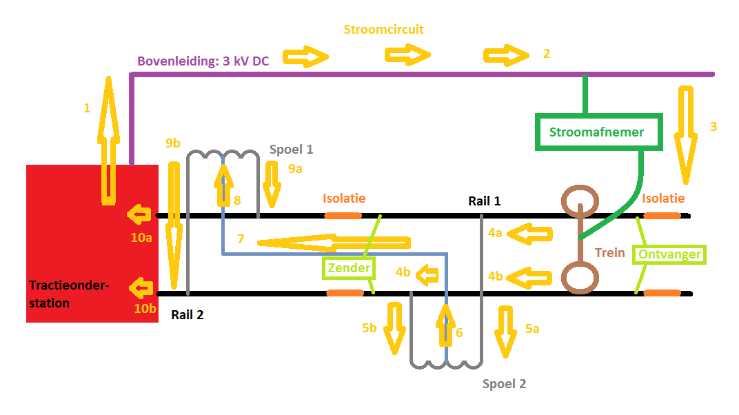 Figuur 20: Geheel van gesloten stroomcircuit en spoorstroomkring In elke sectie, gevormd tussen twee paar isolaties, zal een zender en ontvanger van de spoorstroomkring werkzaam zijn op 50 Hz.