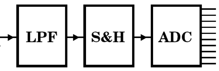 laagdoorlaatfilter, ook wel anti-aliasing filter genoemd, gestuurd. Deze filter filtert alle frequenties die groter zijn dan de nyquist-frequentie.