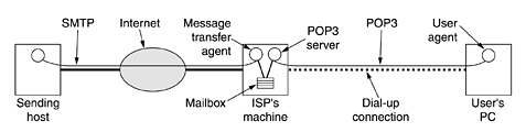 Ophalen Post Office Protocol versie 3 (POP3) begint wanneer de gebruiker zijn/haar e-mailleesprogramma opent.