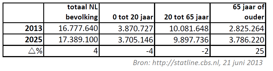 BIJLAGE 6: FEITEN & CIJFERS 2013 2025 Prognoses toekomstige aantallen (1/3) Bevolkingsprognose Nederland voor 2025 De totale omvang van de Nederlandse bevolking neemt tussen 2013 en 2025 toe van 16,8