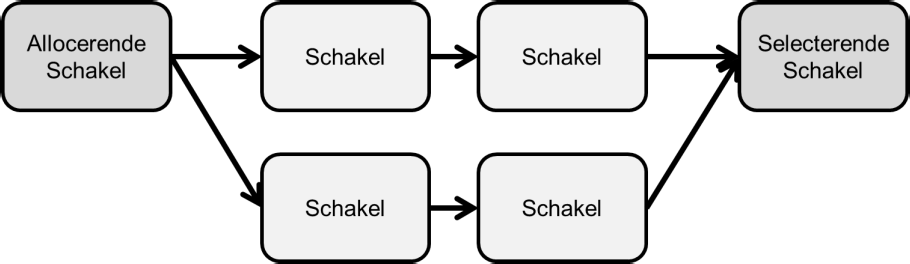 Figuur 2.3 Positie van de allocerende en selecterende schakel De structuur van de keten kan voor een belangrijk deel de machtspositie van actoren bepalen.