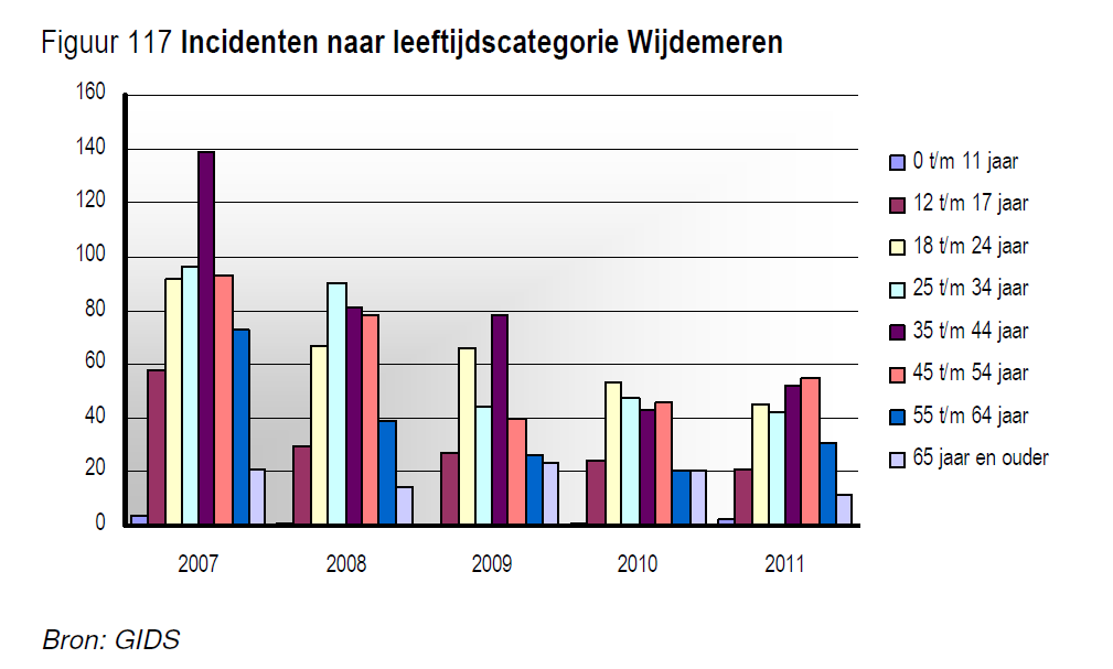 In 2011 is zowel het totale aantal als het aantal aangehouden verdachten gedaald. Het aantal verdachten OM echter is in 2011 met ruim 42% gestegen ten opzichte van het voorgaande jaar.