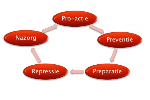 Veiligheidsketen De ketenbenadering zorgt er voor dat het beleid zich richt op alle onderdelen die per thema kunnen worden benoemd.