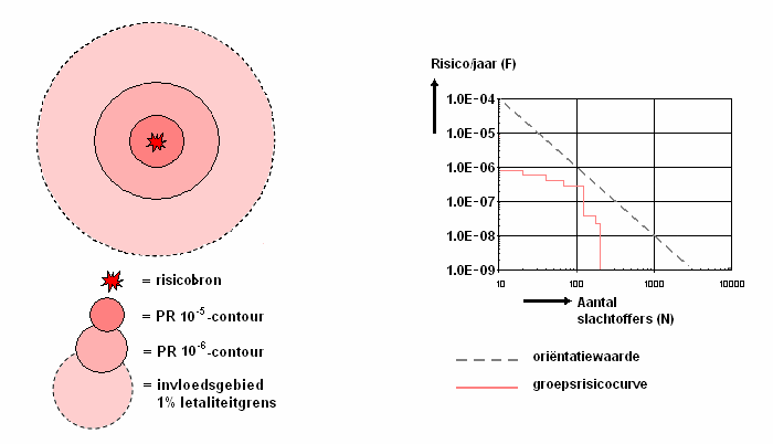 2. Externe Veiligheid Externe veiligheid beschrijft de risico's die ontstaan als gevolg van opslag of handelingen met gevaarlijke stoffen.