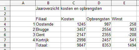 8 Kopiëren Net zoals met de tekstverwerker kunt u in de spreadsheet (rekenblad) geselecteerde stukken verwijderen, verplaatsen en kopiëren. De werkwijze is identiek.