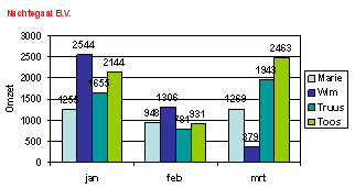 Kies de tab Lettertype, zet de puntgrootte op 16 en kleur rood. Zet de titel nu aan de linkerzijde in de grafiek. U kunt de titel verslepen door het aan de rand te slepen.