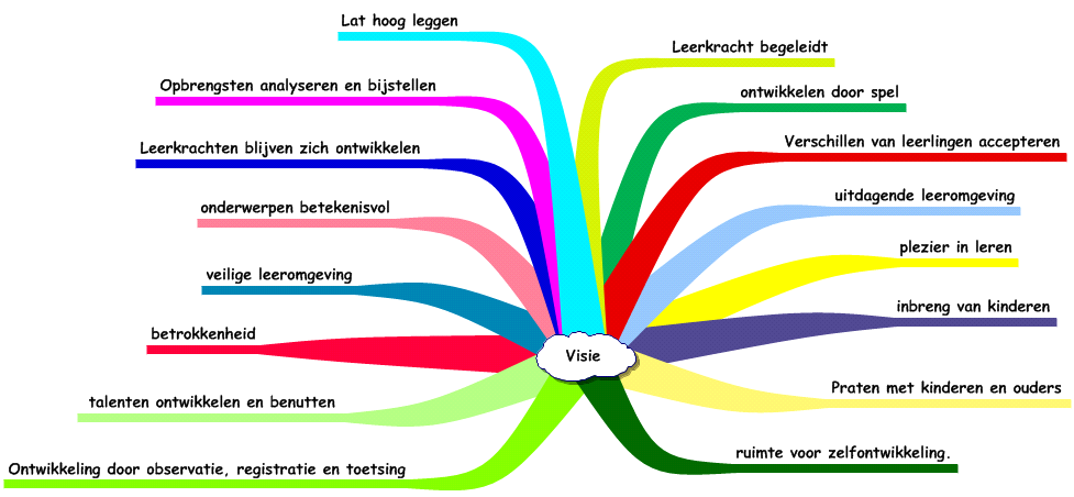 De visie van basisschool St. Jozef om deze missie te kunnen bereiken is weergegeven in onderstaande mindmap: In de afgelopen 2 jaren hebben wij onze missie en visie besproken en beschreven.