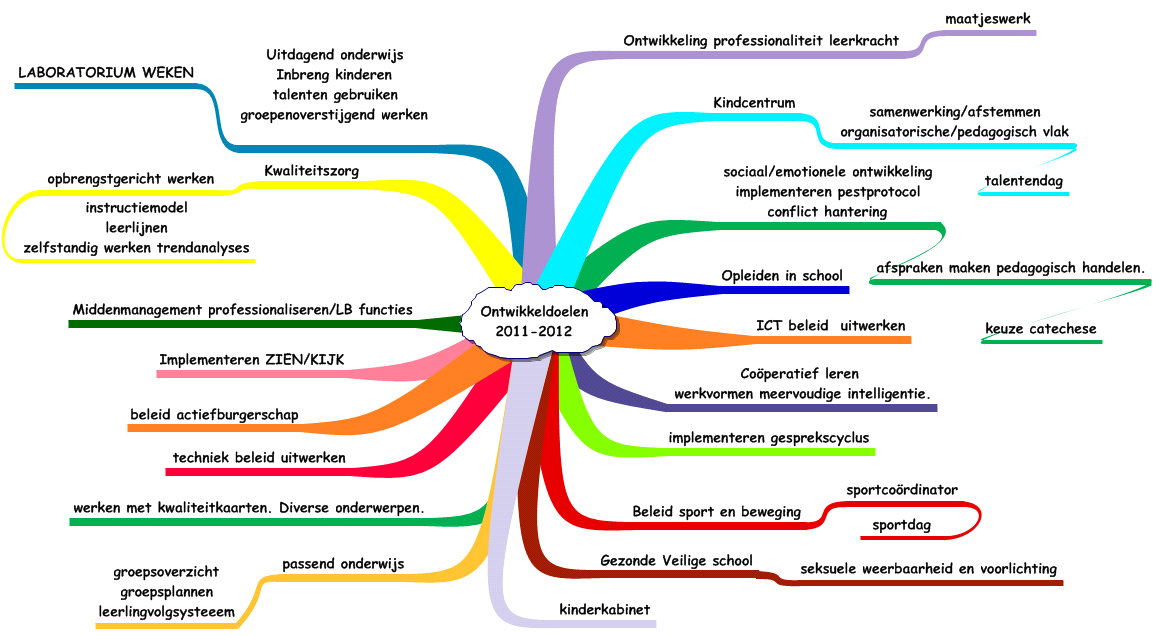 Activiteiten ter verbetering van ons onderwijs Ieder jaar stellen wij ons doelen om de school en schoolorganisatie te verbeteren.