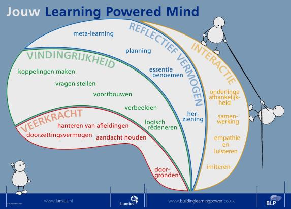 Onderwijsconcept Onze ambitie is om alle leerlingen te leren om te leren. We maken gebruik van de principes van Building Learning Power. Building Learning Power (BLP) legt de focus op het leren.