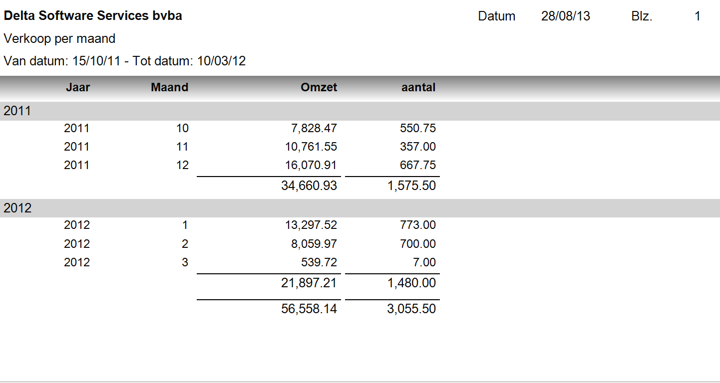 Verkoop per maand Verkoopshistoriek Weergave van de omzetwaarde en het omzetaantal per maand. Groepering per jaar. 1 lijn per maand.