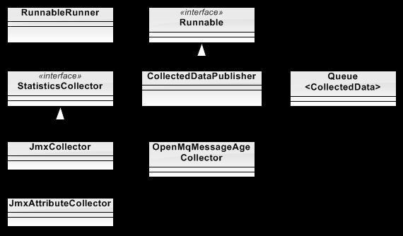 Appendix B Technisch ontwerp De monitor daemon bevat een aantal deelsystemen, elk met hun eigen verantwoordelijkheid. In dit appendix beschrijven we de werking hiervan in detail.