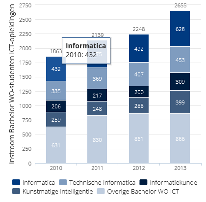 zien dat zowel in het hoger beroepsonderwijs (HBO) als in het wetenschappelijk onderwijs (WO) de instroom van ICT-studenten stijgt. 26 Figuur 2.