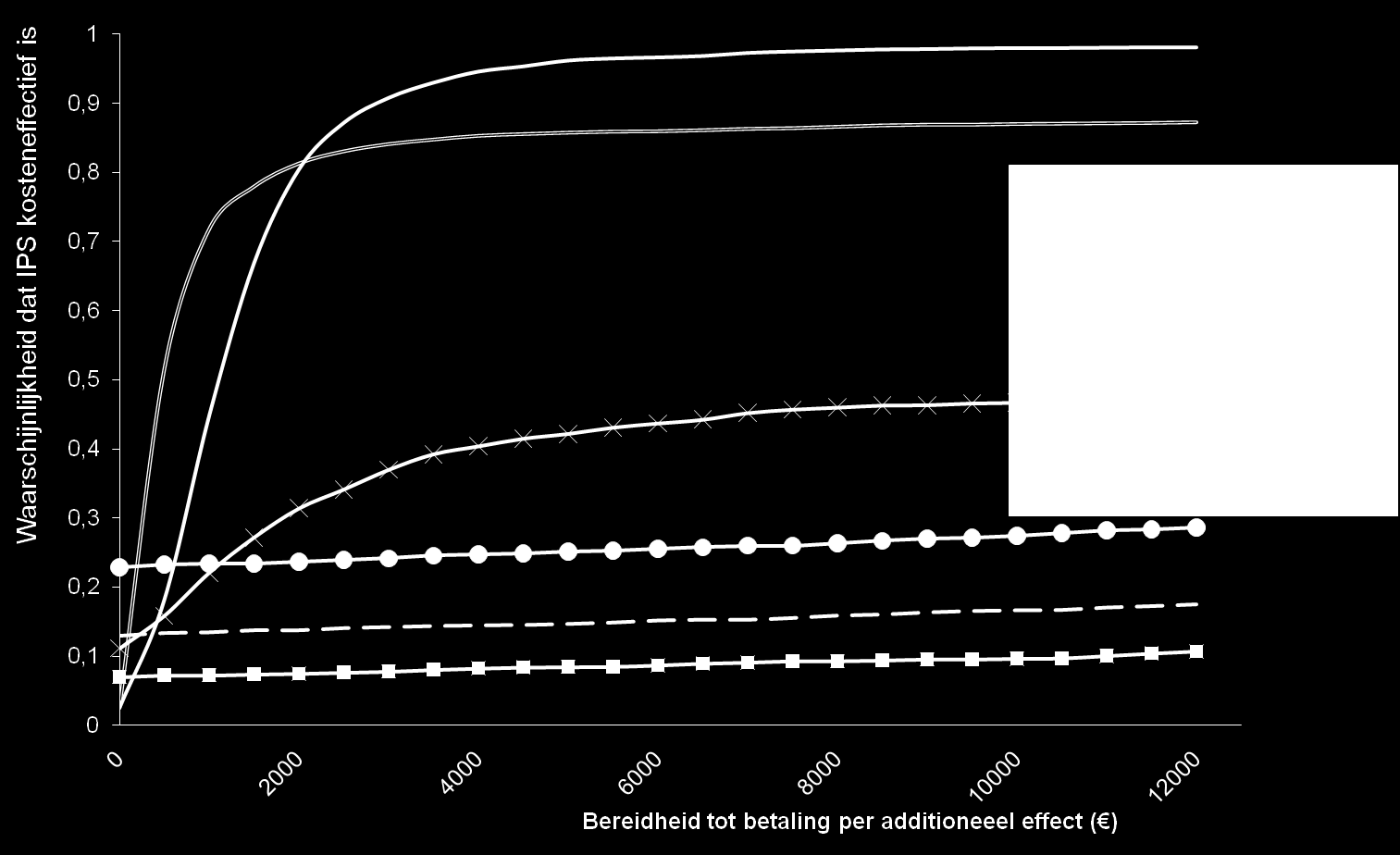 9.6 Bijlage bij hoofdstuk 7 Tabellen + figuren economische evaluatie Tabel 9.