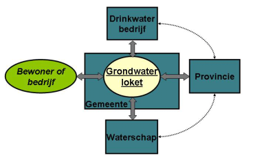 1.2 Organisatie Grondwaterloket Naast de loketfunctie heeft de gemeente ook de regie om grondwaterproblemen in stedelijk gebied zoveel mogelijk te verhelpen.