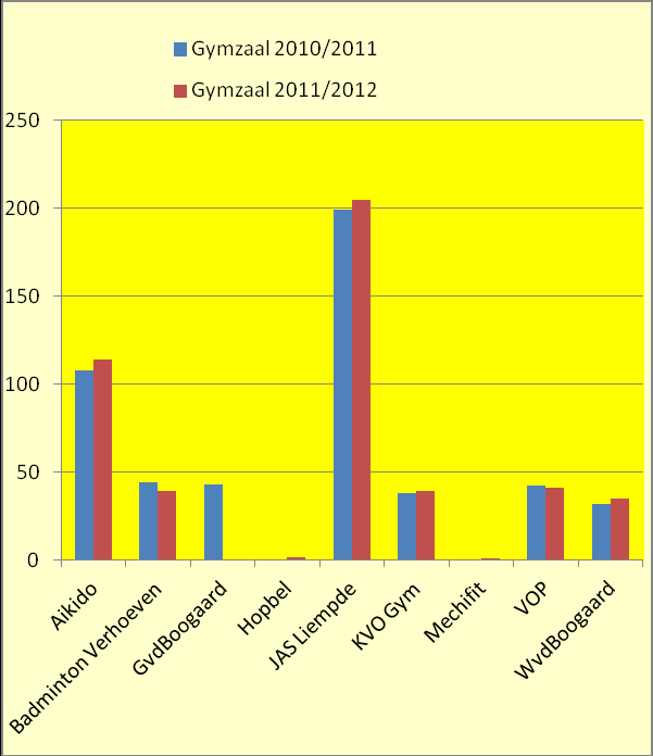 Aantal uren bezetting van de diverse zalen per vereniging Sporthal Vereniging 2010/2011 2011/2012 Alico 7 7 Badminton Groot 43 44 Bekkers zaalvoetbal 39 40 Celeritas 8 7 Concordia 17 15 DKV Flash 6