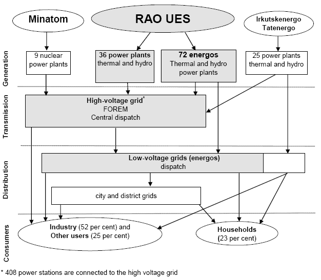 Bijlage 6 Structuur van de Russische elektriciteitssector vóór en na de hervormingen Structuur van de Russische elektriciteitssector vóór hervormingen (2002) Bron: TOMPSON, W.