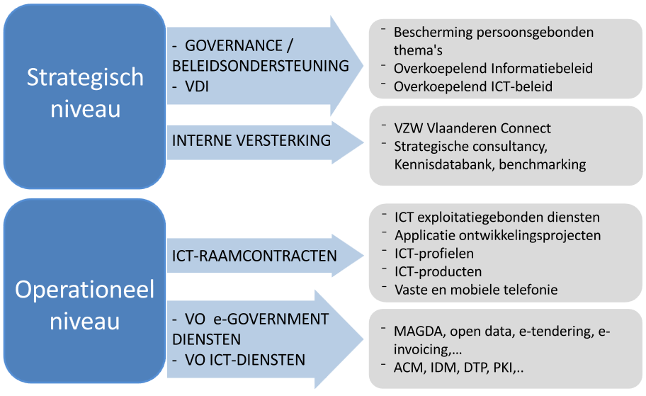 VDI (Vlaamse Diensten Integrator), VZW Vlaanderen Connect, die mogelijk maakt ICT-profielen tegen de normale marktvoorwaarden in gedetacheerde dienst voor een lange periode aan te werven (als