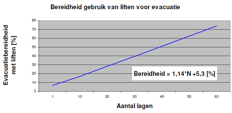 Achtergrondrapportage Evacuatie met liften is daarom cruciaal.