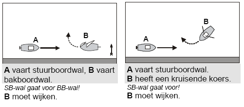 Zeilboot met zeilen over bakboord heeft voorrang op zeilboot met zeilen over stuurboord 6.