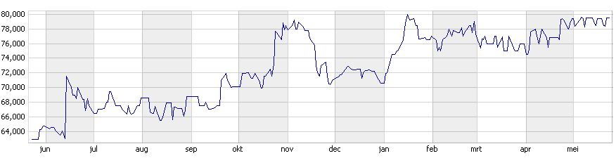 Financieel heeft Reesink goed gepresteerd. De kasstroom uit de operationele activiteiten bedroeg 12,6 mln. (Des)investeringen in vaste activa vertoonden een min van 7,4 mln. Er is voor 37,9 mln.