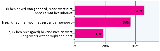 2. Resultaten 2.1. Introductie Bekendheid met Wijkraad-Oost Allereerst is gevraagd naar de bekendheid met de Wijkraad-Oost en hun bezigheden.