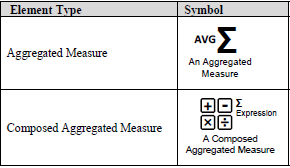 Wanneer meerdere basic measures gecombineerd worden door middel van operatoren zoals optelling, aftrekking, vermenigvuldiging of deling, spreken we van een composed basic measure.