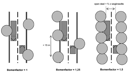 1,25 = één of meer rijen bomen met een onderlinge afstand van minder dan 15 meter met openingen tussen de > U kiest een bomenfactor hoger dan 1 indien er langs de gehele K boom_fact kronen; weg, aan