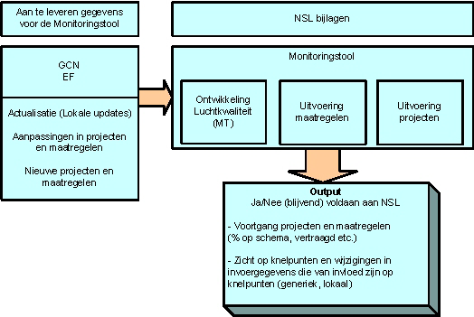 gerapporteerde monitoringsresultaten. Adviezen van dit overleg zullen zonodig worden besproken met de verantwoordelijke bestuurders van de NSL-partners. 2.