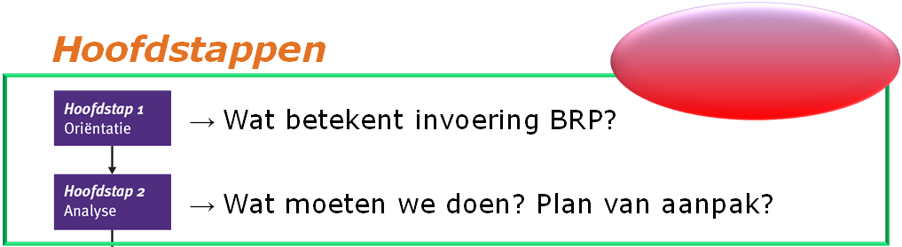 Hoofdstappen Wat betekent invoering BRP? Wanneer? NU! Wat moeten we doen? Plan van aanpak?