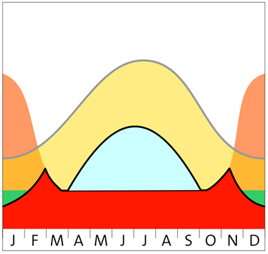 Verwarming + SWW via thermische zonneenergie?