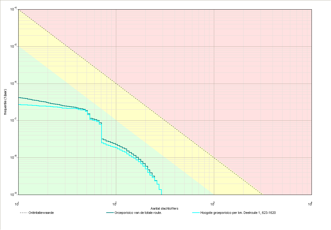 Figuur 8 - groepsrisico A4. A20 Oude Campspolder In bijlage 5 van de Circulaire RnVGS is voor de wegvakken Z122 en Z48 in de 3e kolom Veiligheidszone een afstand van 0 m vermeld.