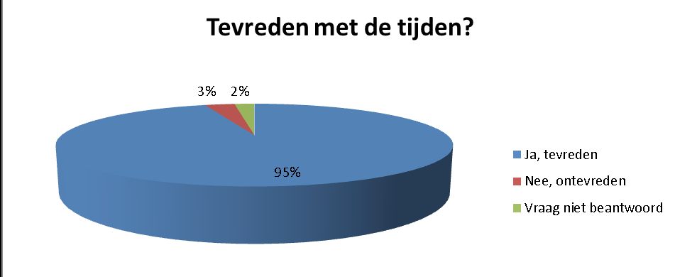 Uitbreiden % Prima/houden zo/niet nodig 42% (donderdag) Avond 25% Zaterdagochtend 12,5% Tot 18 uur 12,5% Vanaf 7 uur 4% Algemeen: uitbreiden 4% 3.