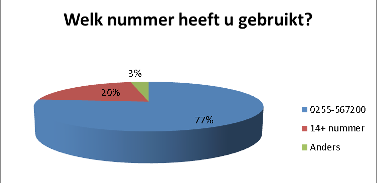 3. Het oordeel van externe klanten In dit hoofdstuk worden de resultaten van de enquête onder de klanten van het KCC, behandeld.