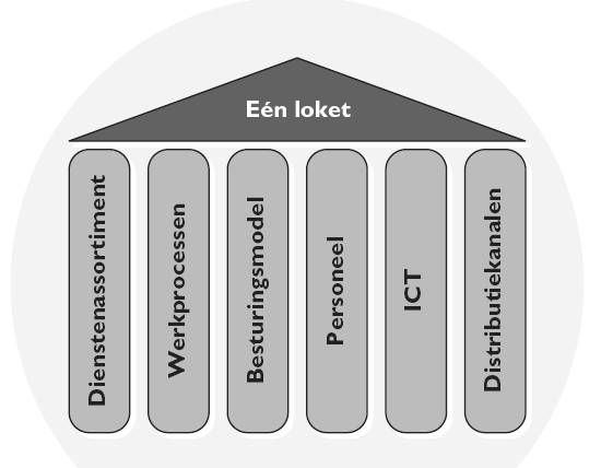 Bij de integratie van de dienstverlening in één loket komen verschillende organisaties aspecten samen. In de onderstaande figuur zijn deze aspecten zichtbaar gemaakt.