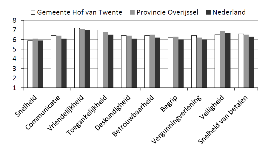 Bijlage: Onderzoeken naar gemeentelijke dienstverlening In 2013 zijn meerdere onderzoeken uitgevoerd naar de gemeentelijke dienstverlening richting ondernemers.