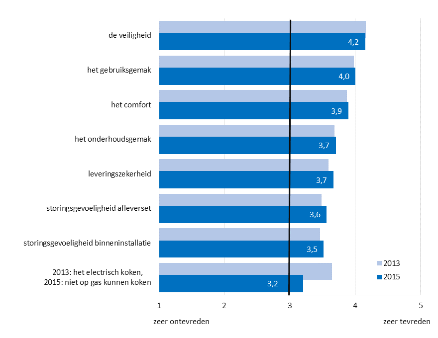 Als we kijken naar de tevredenheid voor wat betreft warm tapwater, dan is het patroon vergelijkbaar.