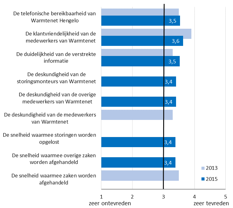 Ten opzichte van 2013 is de waardering voor De duidelijkheid van de verstrekte informatie licht verbeterd, terwijl de waardering voor De klantvriendelijkheid van de medewerkers van Warmtenet juist