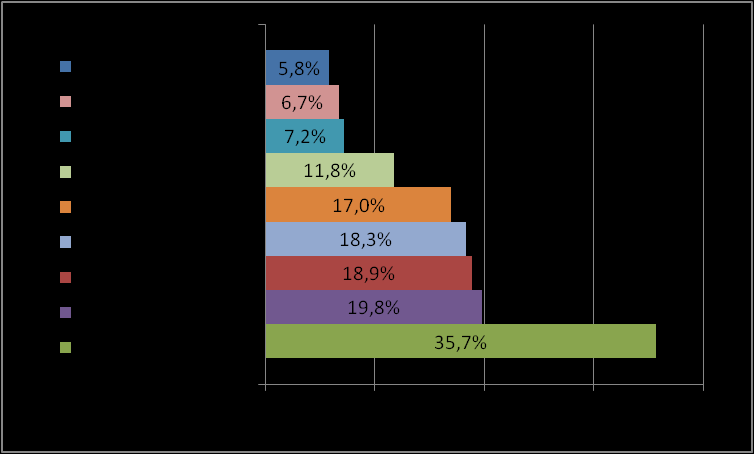 Onderwijs, welzijn en vrije tijd krijgen veel aandacht. Eigenlijk blijft de verdeling over de sectoren relatief constant over de laatste jaren.