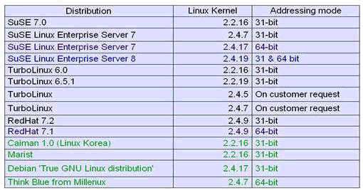SuSE Linux Enterprise Server 8 voor S/390 en zseries http://www.suse.com/us/business/products/server/sles/s390.html TurboLinux: TurboLinux server 8 voor zseries en S/390 http://www.turbolinux.