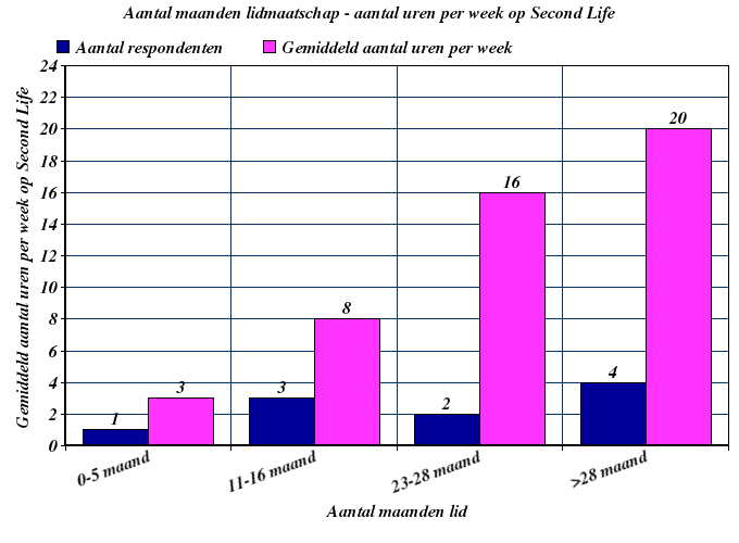 Het aantal uren per week, afgezet tegen het aantal maanden lidmaatschap van Second Life laat zien dat, naarmate respondenten meer maanden aanwezig zijn in Second Life, de tijd die per week wordt