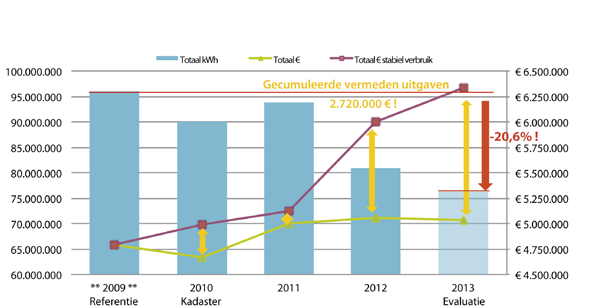 Begeleiding van professionals Leefmilieu Brussel biedt professionals een brede waaier van diensten en efficiënte instrumenten ter verbetering van de energiesituatie en de duurzaamheid van gebouwen en