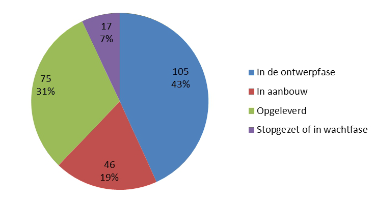 Voorbeeldgebouwen: voortaan telt het Brussels Gewest een totaal van 243 voorbeeldgebouwen, wat overeenstemt met een grondoppervlakte van 621.000 m 2.