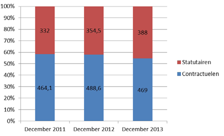 EVOLUTIE VAN HET PERCENTAGE STATUTAIRE EN CONTRACTUELE PERSONEELSLEDEN TUSSEN 2012 EN 2013 SPECIFICITEITEN VAN HET PERSONEEL: ADMINISTRATIEF PERSONEEL, TERREINPERSONEEL TUSSEN HET JAAR 2012 EN 2013