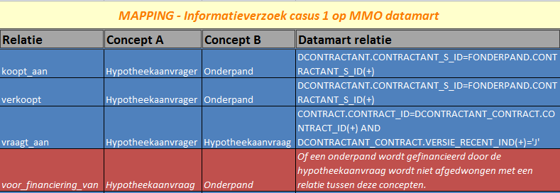 Figuur 15 Mapping Concepten informatieverzoek & Datamart objecten Nu de concepten op de objecten zijn gemapt, worden ook de relaties uit het informatieverzoek met de joins uit de datamart gemapt.