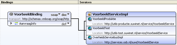 Afspraak 10: SuwiML webservices maken gebruik van WS-Addressing In Figuur 8 blijkt het gebruik van WS-Addressing uit het element <wsaw:usingaddressing.../ >.