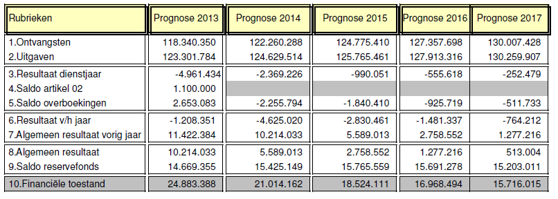 3. Aangepaste prognoses 2013-2017 Bij ongewijzigd beleid zouden de nieuwe decretale verplichtingen niet gehaald worden, zoals blijkt uit de prognoses uit de meerjarenplanning 2013-2015, die in