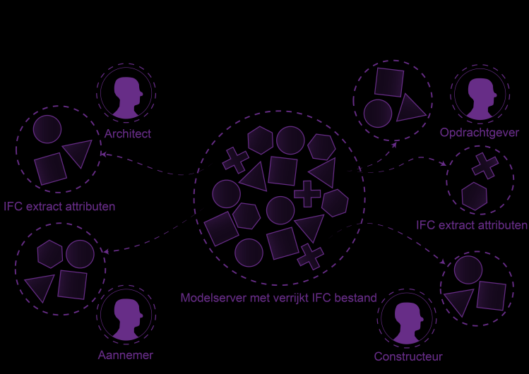 Figuur 6.3: verrijkt IFC bestand Het gebruik van een modelserver heeft zo dus ook invloed op bijvoorbeeld de werking van het bouwteam of samenwerking middels ketenintegratie.