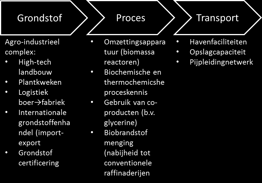 Figuur 27: Waardeketen voor biobrandstoffen Bron: Bunzeck en Saidi (2010).