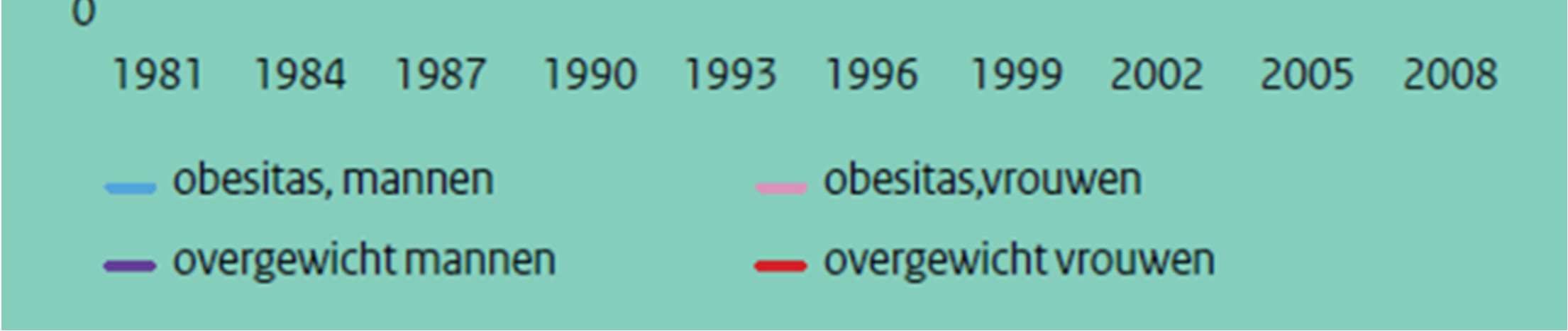 39 / 116 Figuur 15 Percentage mensen (20 jaar en ouder) met overgewicht en obesitas in de periode 1981-2007, gestandaardiseerd naar leeftijd- en geslachtsverdeling in 1981 (Bron: POLS, 2008) 34 De
