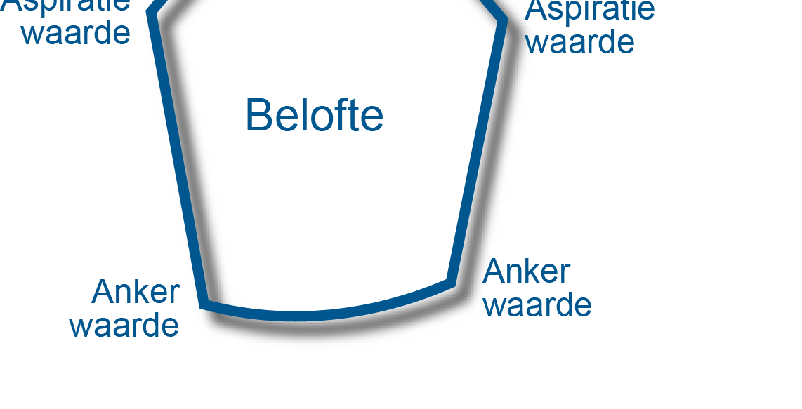 Merkdefinitie aan de hand van BrandHouse Voor het realiseren van de positionering gebruiken we het door Business Openers ontwikkelde en beproefde model de BrandHouse.